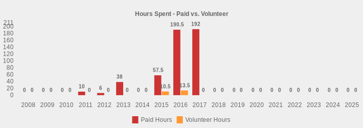Hours Spent - Paid vs. Volunteer (Paid Hours:2008=0,2009=0,2010=0,2011=10,2012=6,2013=38,2014=0,2015=57.5,2016=190.5,2017=192,2018=0,2019=0,2020=0,2021=0,2022=0,2023=0,2024=0,2025=0|Volunteer Hours:2008=0,2009=0,2010=0,2011=0,2012=0,2013=0,2014=0,2015=10.5,2016=13.5,2017=0,2018=0,2019=0,2020=0,2021=0,2022=0,2023=0,2024=0,2025=0|)